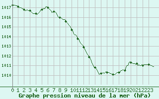 Courbe de la pression atmosphrique pour Laroque (34)