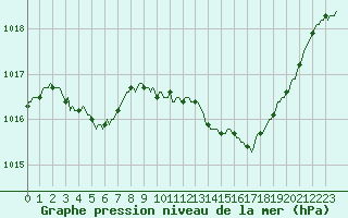 Courbe de la pression atmosphrique pour Recoubeau (26)