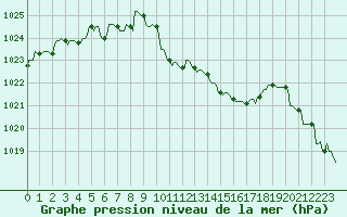 Courbe de la pression atmosphrique pour Mandailles-Saint-Julien (15)