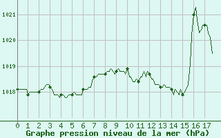 Courbe de la pression atmosphrique pour Ristolas (05)