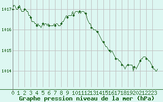 Courbe de la pression atmosphrique pour Bouligny (55)