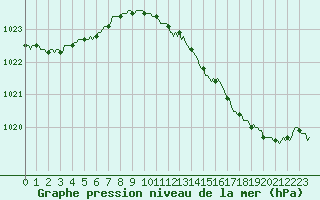 Courbe de la pression atmosphrique pour Leign-les-Bois (86)