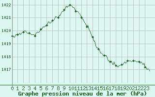 Courbe de la pression atmosphrique pour Anse (69)
