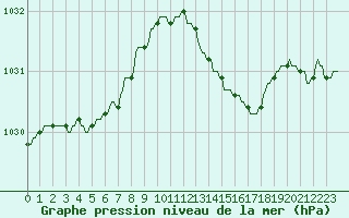 Courbe de la pression atmosphrique pour Gros-Rderching (57)