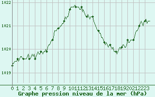 Courbe de la pression atmosphrique pour Rmering-ls-Puttelange (57)