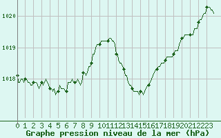 Courbe de la pression atmosphrique pour Lignerolles (03)