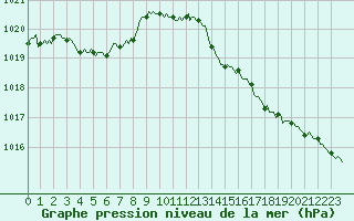 Courbe de la pression atmosphrique pour Saint-Georges-d