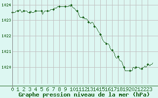 Courbe de la pression atmosphrique pour Saint-Philbert-de-Grand-Lieu (44)