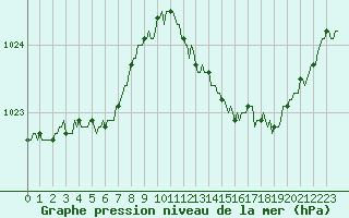 Courbe de la pression atmosphrique pour Vanclans (25)
