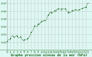 Courbe de la pression atmosphrique pour Jarnages (23)
