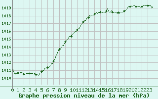 Courbe de la pression atmosphrique pour Neufchtel-Hardelot (62)