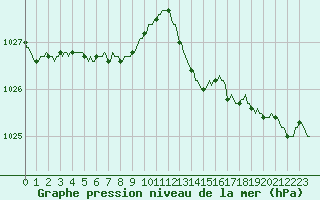 Courbe de la pression atmosphrique pour Saint-Brevin (44)
