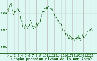 Courbe de la pression atmosphrique pour Vence (06)