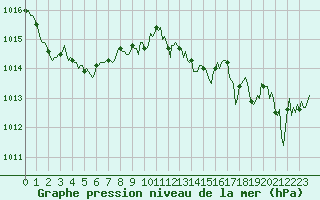 Courbe de la pression atmosphrique pour Vias (34)