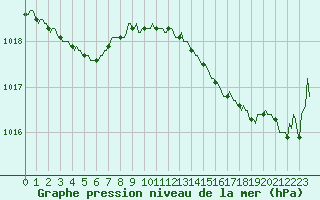 Courbe de la pression atmosphrique pour Haegen (67)