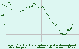 Courbe de la pression atmosphrique pour Perpignan Moulin  Vent (66)