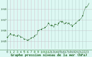 Courbe de la pression atmosphrique pour Aizenay (85)