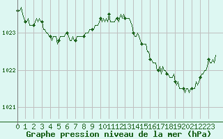 Courbe de la pression atmosphrique pour Brugge (Be)