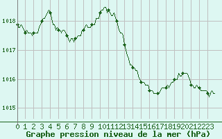 Courbe de la pression atmosphrique pour Berson (33)