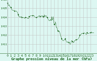 Courbe de la pression atmosphrique pour Douelle (46)