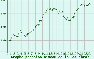 Courbe de la pression atmosphrique pour Sorcy-Bauthmont (08)