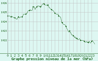 Courbe de la pression atmosphrique pour Saint-Laurent Nouan (41)