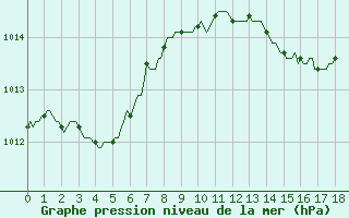 Courbe de la pression atmosphrique pour Rmering-ls-Puttelange (57)