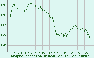 Courbe de la pression atmosphrique pour Roujan (34)