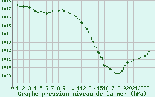 Courbe de la pression atmosphrique pour Verngues - Hameau de Cazan (13)