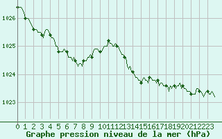 Courbe de la pression atmosphrique pour Trelly (50)