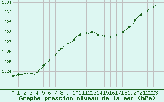 Courbe de la pression atmosphrique pour Baron (33)