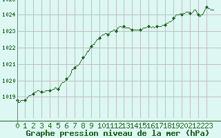 Courbe de la pression atmosphrique pour Paris Saint-Germain-des-Prs (75)