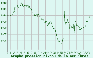 Courbe de la pression atmosphrique pour Mirepoix (09)