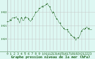 Courbe de la pression atmosphrique pour Douzens (11)