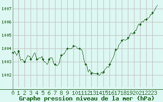 Courbe de la pression atmosphrique pour Vendme (41)