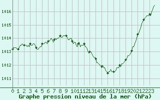 Courbe de la pression atmosphrique pour Narbonne-Ouest (11)