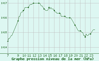 Courbe de la pression atmosphrique pour Bouligny (55)