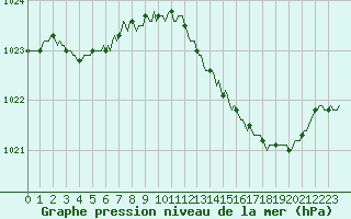Courbe de la pression atmosphrique pour Nonaville (16)