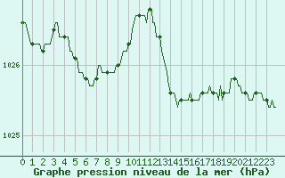 Courbe de la pression atmosphrique pour Le Mesnil-Esnard (76)