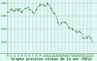 Courbe de la pression atmosphrique pour Merschweiller - Kitzing (57)