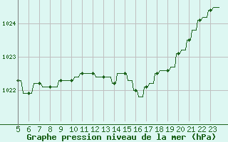 Courbe de la pression atmosphrique pour Variscourt (02)