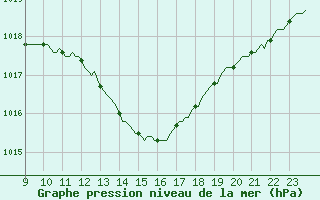 Courbe de la pression atmosphrique pour Clermont-l