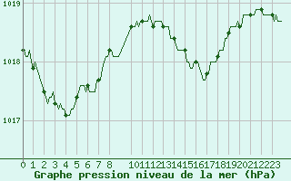 Courbe de la pression atmosphrique pour Bard (42)