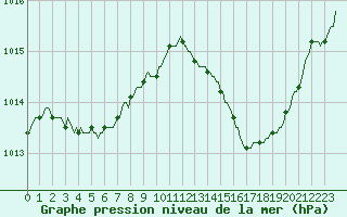 Courbe de la pression atmosphrique pour La Chapelle-Aubareil (24)
