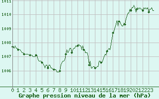 Courbe de la pression atmosphrique pour Estoher (66)