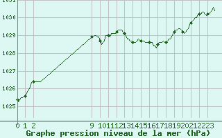 Courbe de la pression atmosphrique pour Westouter - Heuvelland (Be)