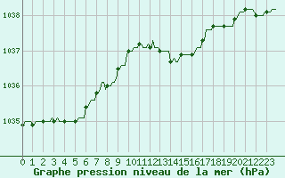 Courbe de la pression atmosphrique pour Gros-Rderching (57)