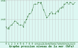 Courbe de la pression atmosphrique pour Woluwe-Saint-Pierre (Be)