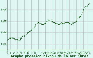 Courbe de la pression atmosphrique pour Cointe - Lige (Be)