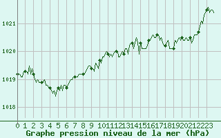 Courbe de la pression atmosphrique pour Mazinghem (62)